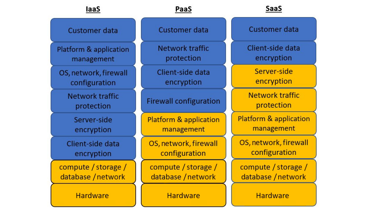 AWS Shared responsibilities