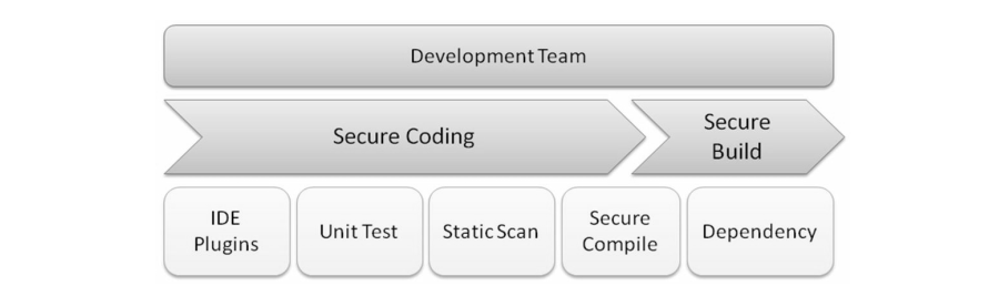 Development automation