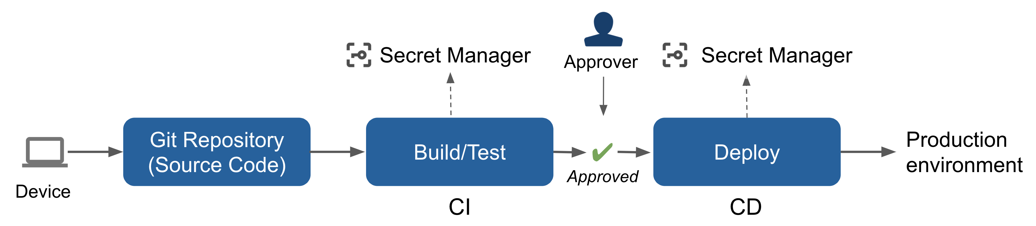 Pipeline components