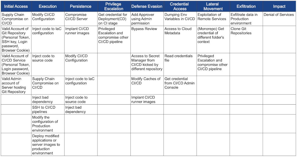 Common Threat Matrix for CI/CD Pipeline